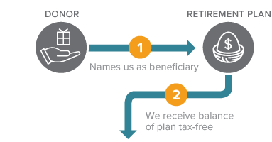 This diagram represents how to leave a gift of your retirement plans – a gift that costs nothing during lifetime.